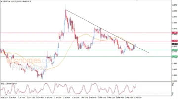 تحركات مفاجئة في سعر اليورو مقابل الدولار بعد اختراق خط اتجاه تصحيحي هابط